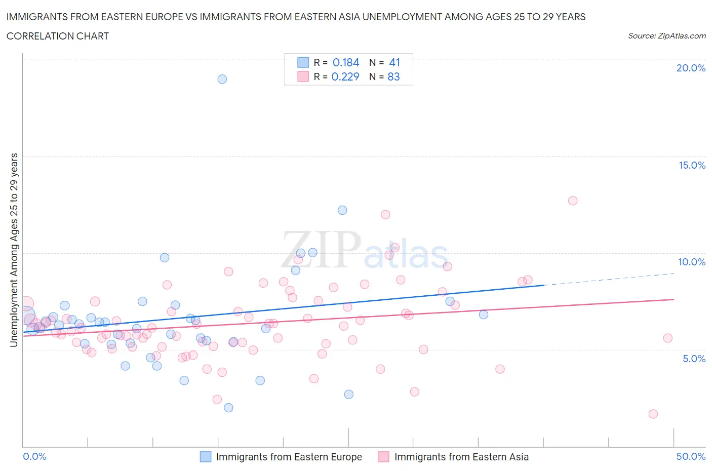 Immigrants from Eastern Europe vs Immigrants from Eastern Asia Unemployment Among Ages 25 to 29 years