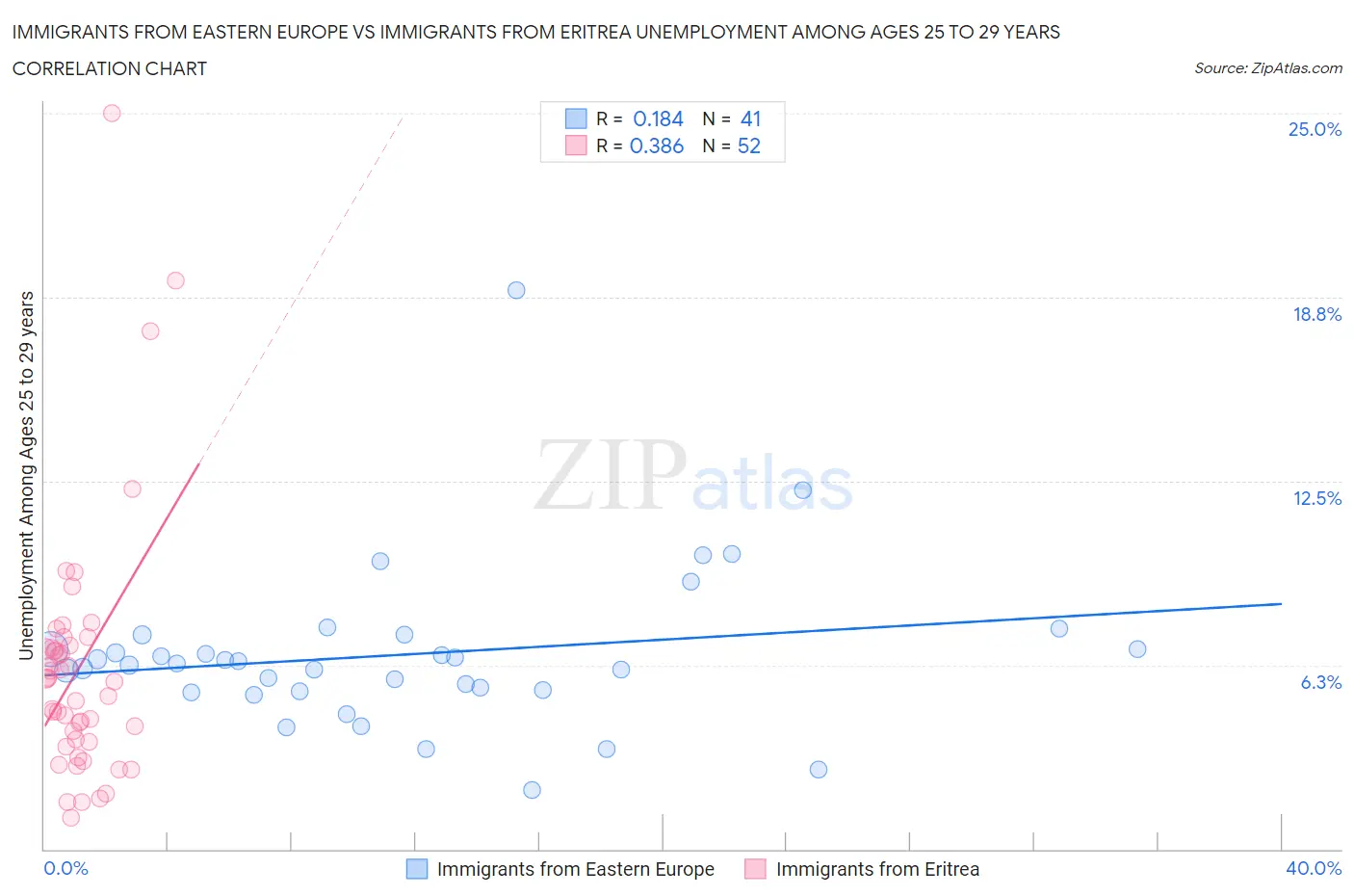 Immigrants from Eastern Europe vs Immigrants from Eritrea Unemployment Among Ages 25 to 29 years