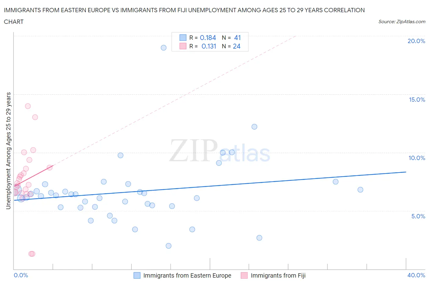 Immigrants from Eastern Europe vs Immigrants from Fiji Unemployment Among Ages 25 to 29 years