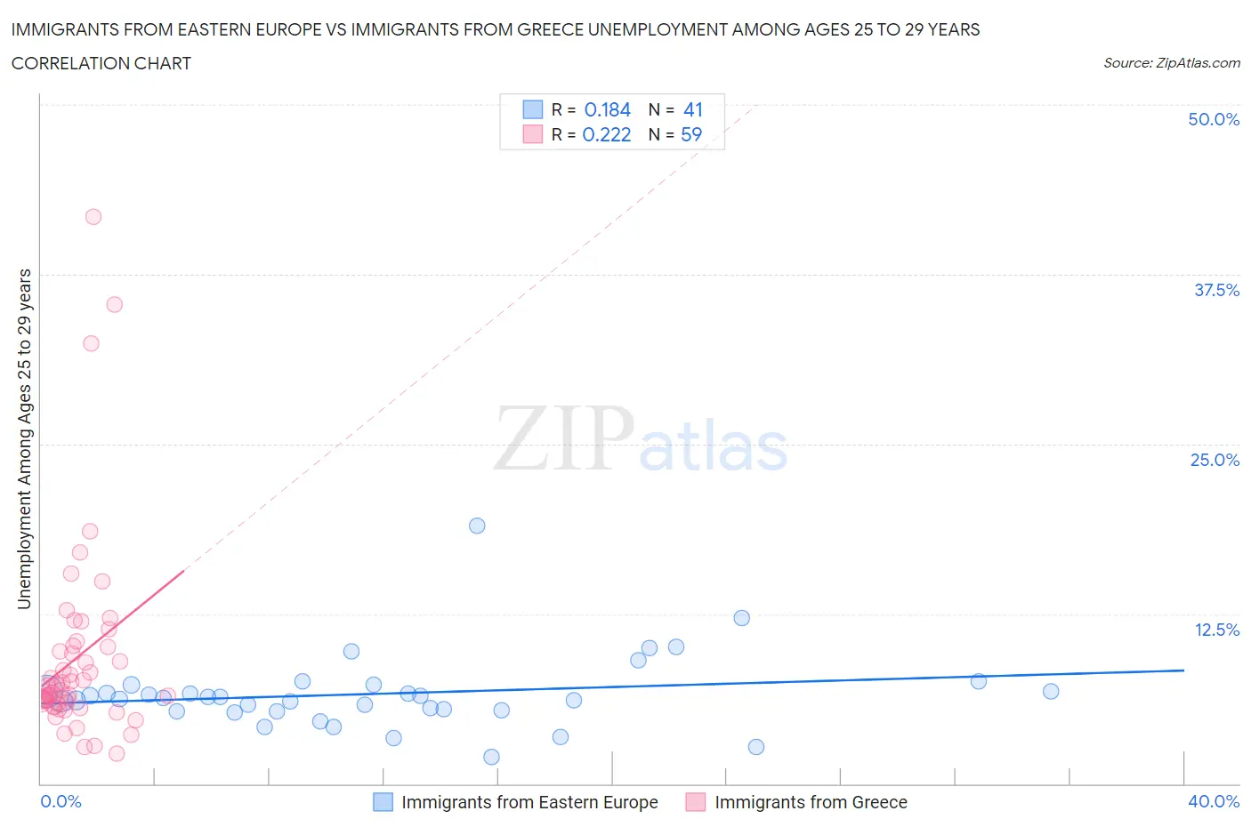 Immigrants from Eastern Europe vs Immigrants from Greece Unemployment Among Ages 25 to 29 years