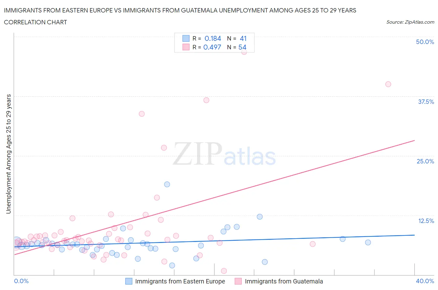 Immigrants from Eastern Europe vs Immigrants from Guatemala Unemployment Among Ages 25 to 29 years
