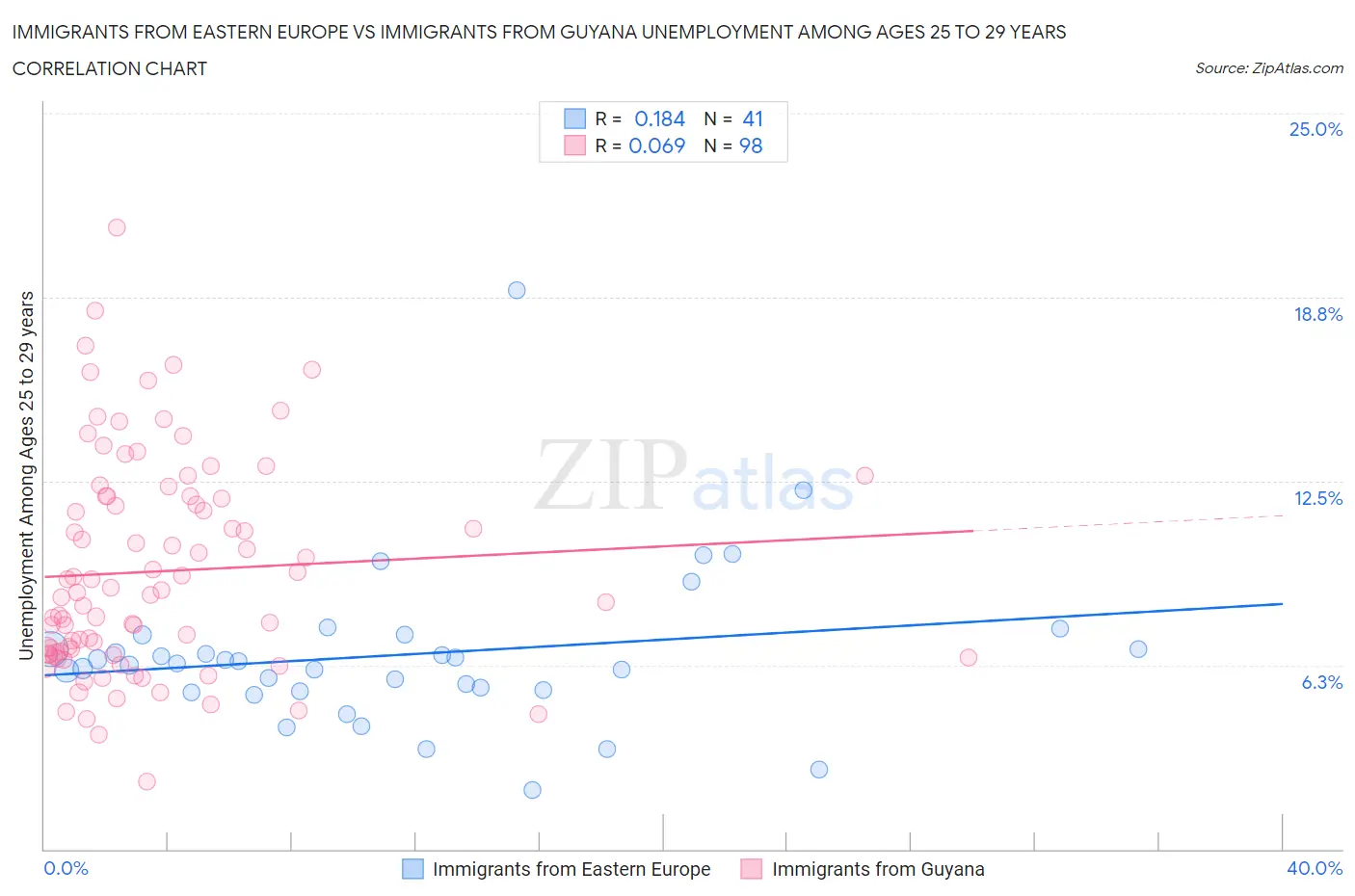 Immigrants from Eastern Europe vs Immigrants from Guyana Unemployment Among Ages 25 to 29 years