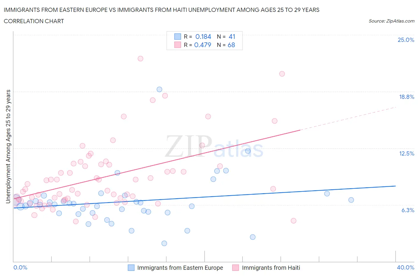 Immigrants from Eastern Europe vs Immigrants from Haiti Unemployment Among Ages 25 to 29 years