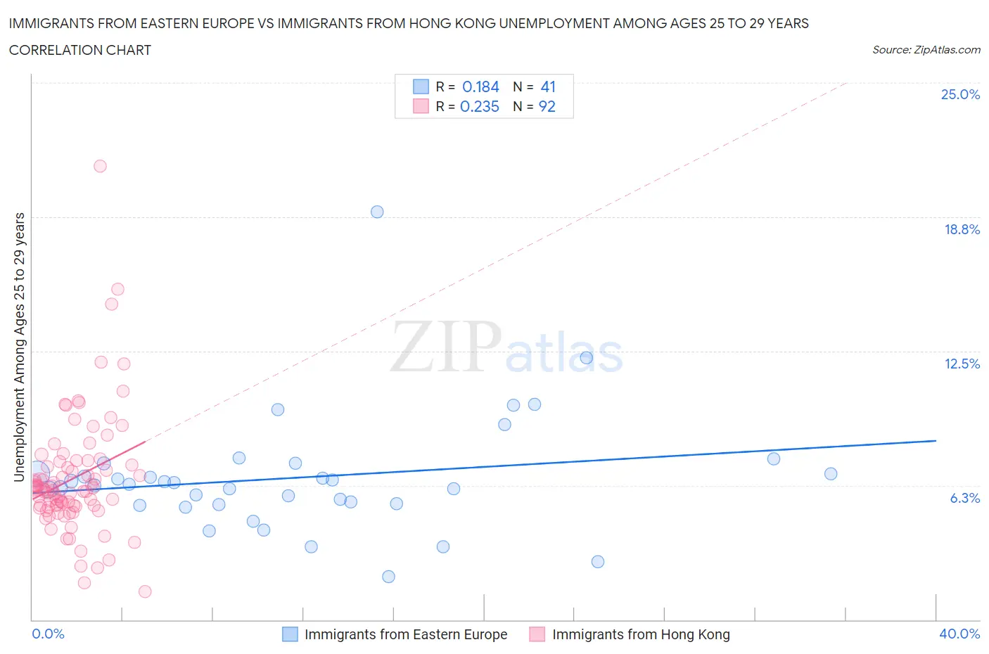 Immigrants from Eastern Europe vs Immigrants from Hong Kong Unemployment Among Ages 25 to 29 years