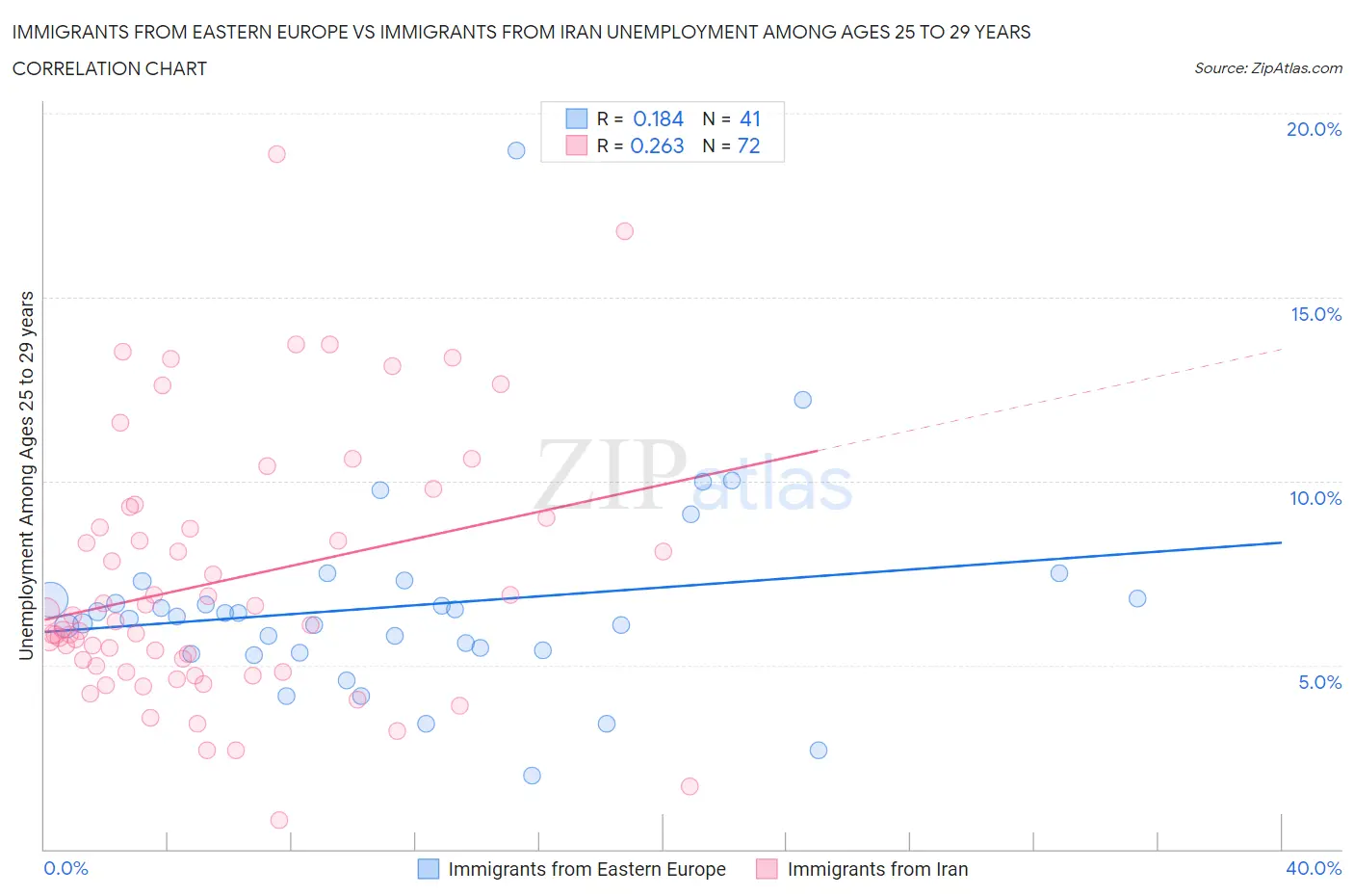 Immigrants from Eastern Europe vs Immigrants from Iran Unemployment Among Ages 25 to 29 years