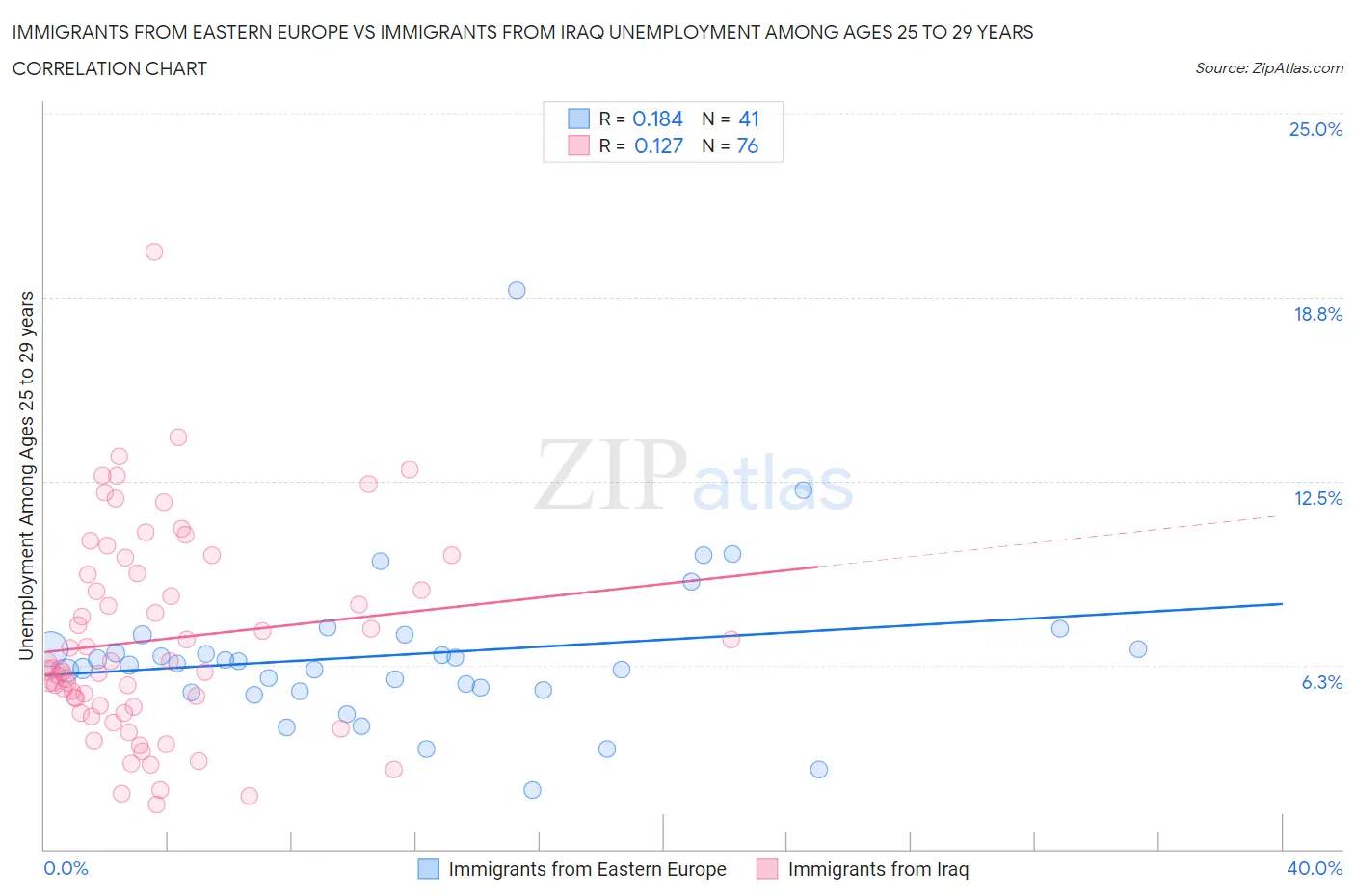 Immigrants from Eastern Europe vs Immigrants from Iraq Unemployment Among Ages 25 to 29 years