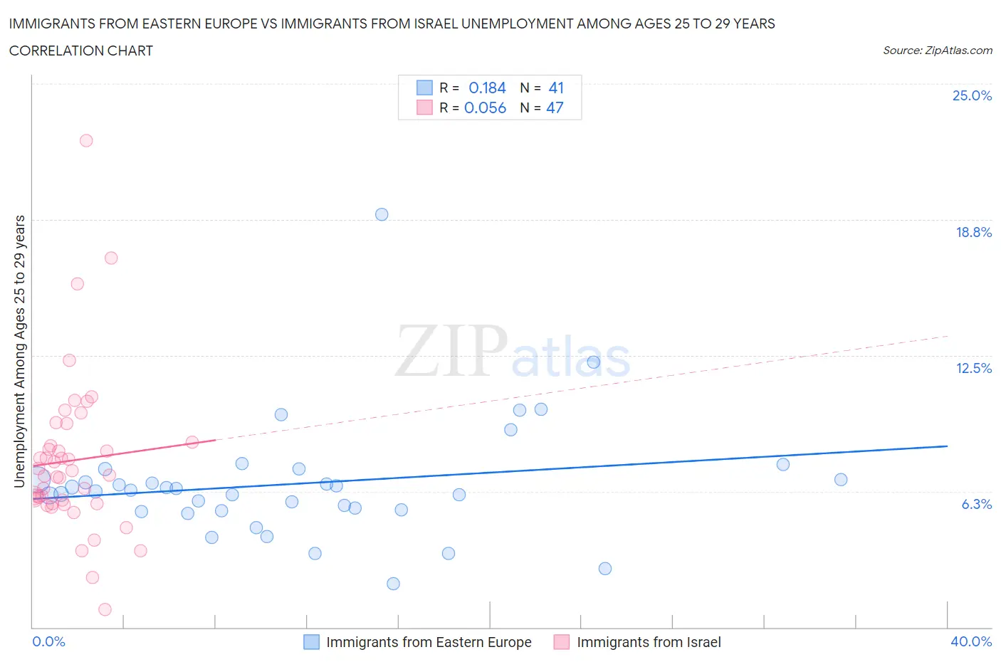 Immigrants from Eastern Europe vs Immigrants from Israel Unemployment Among Ages 25 to 29 years