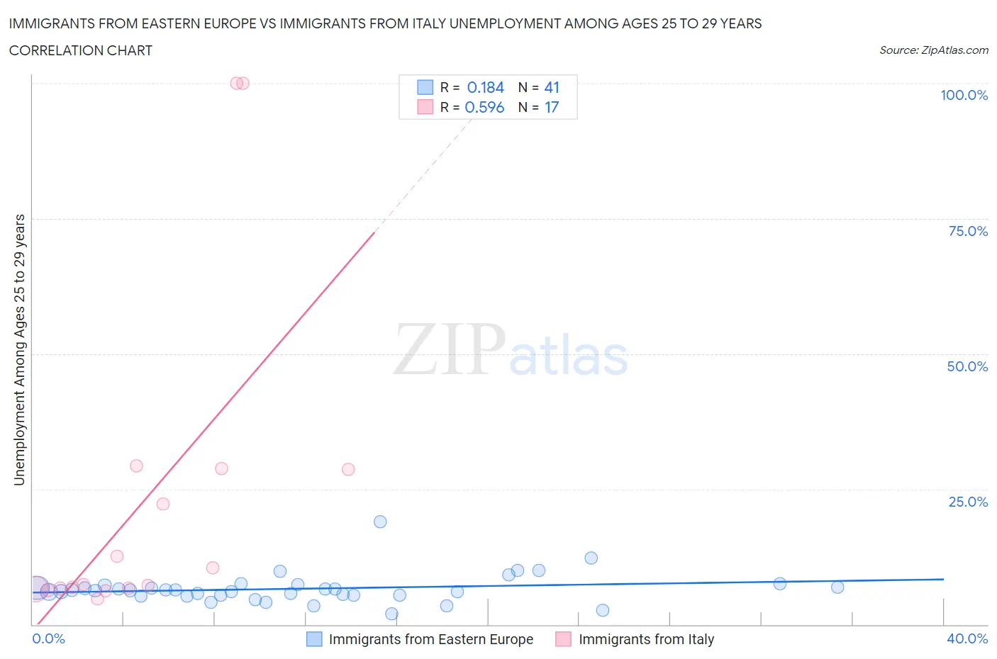 Immigrants from Eastern Europe vs Immigrants from Italy Unemployment Among Ages 25 to 29 years