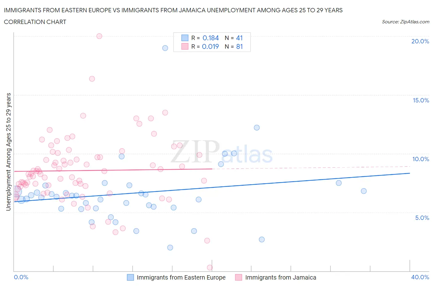 Immigrants from Eastern Europe vs Immigrants from Jamaica Unemployment Among Ages 25 to 29 years