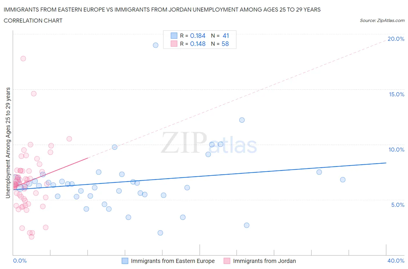 Immigrants from Eastern Europe vs Immigrants from Jordan Unemployment Among Ages 25 to 29 years