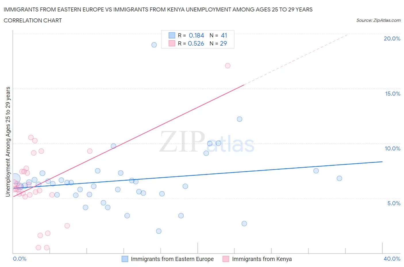 Immigrants from Eastern Europe vs Immigrants from Kenya Unemployment Among Ages 25 to 29 years