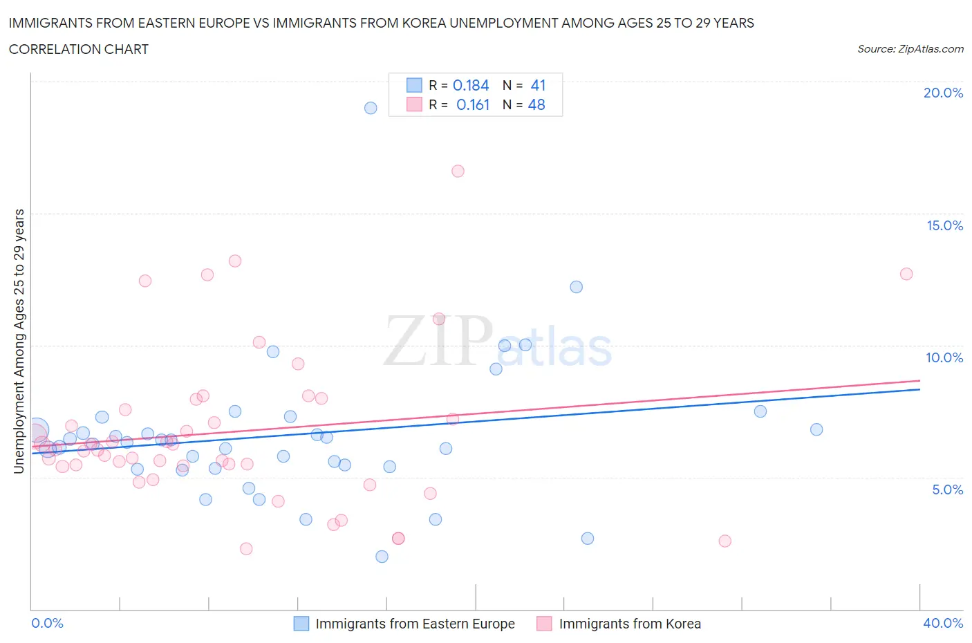 Immigrants from Eastern Europe vs Immigrants from Korea Unemployment Among Ages 25 to 29 years