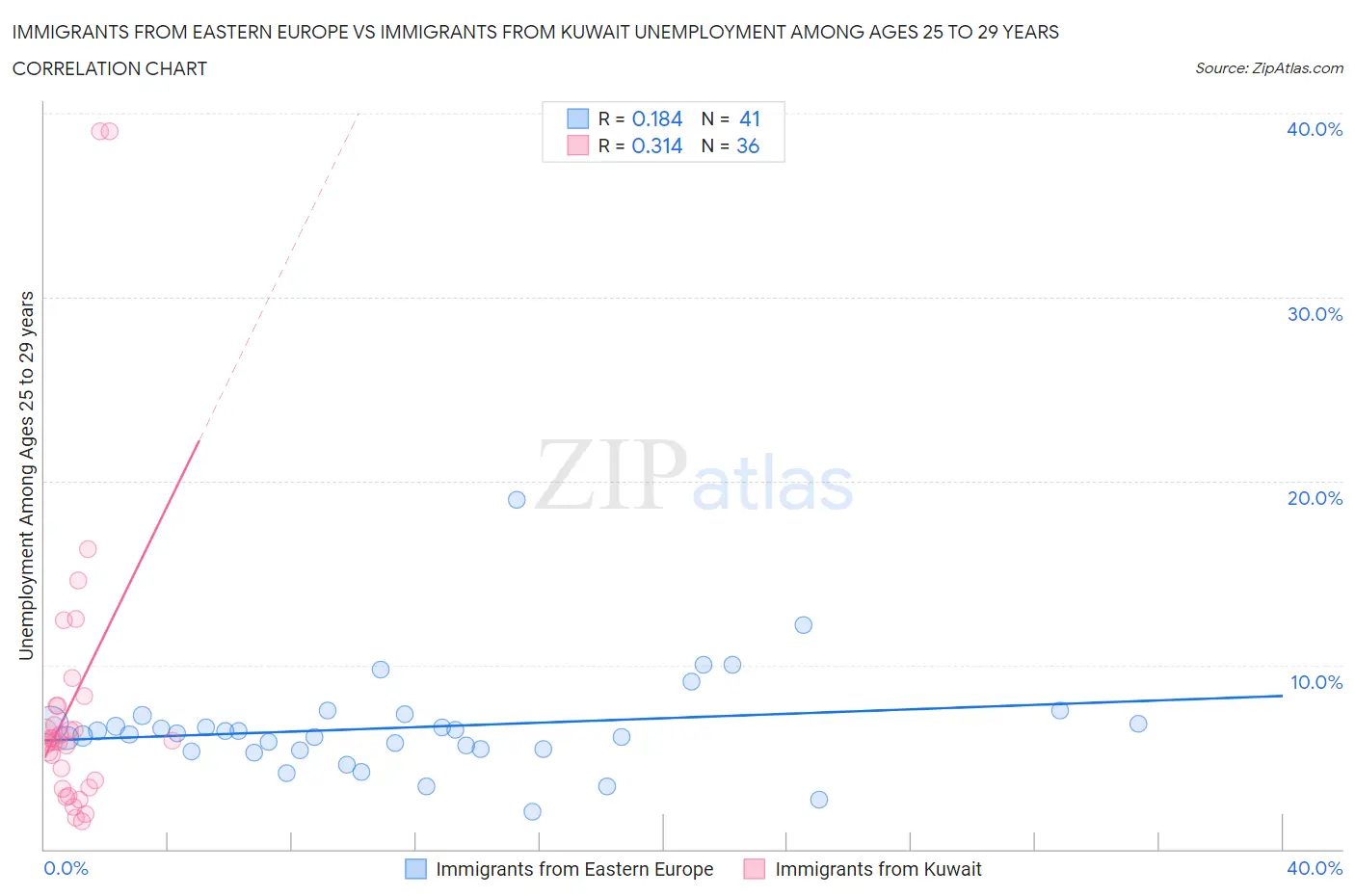 Immigrants from Eastern Europe vs Immigrants from Kuwait Unemployment Among Ages 25 to 29 years