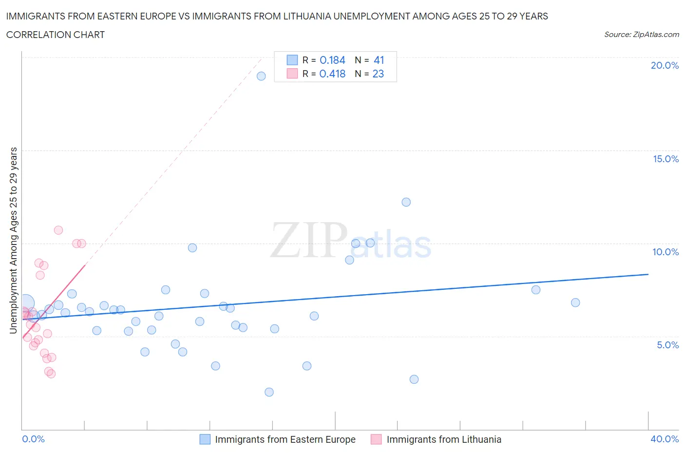 Immigrants from Eastern Europe vs Immigrants from Lithuania Unemployment Among Ages 25 to 29 years