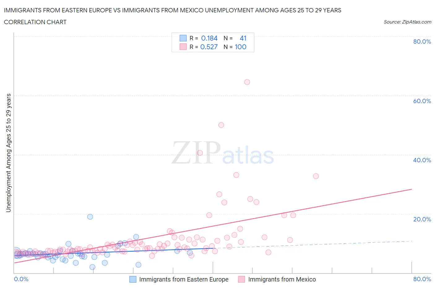Immigrants from Eastern Europe vs Immigrants from Mexico Unemployment Among Ages 25 to 29 years