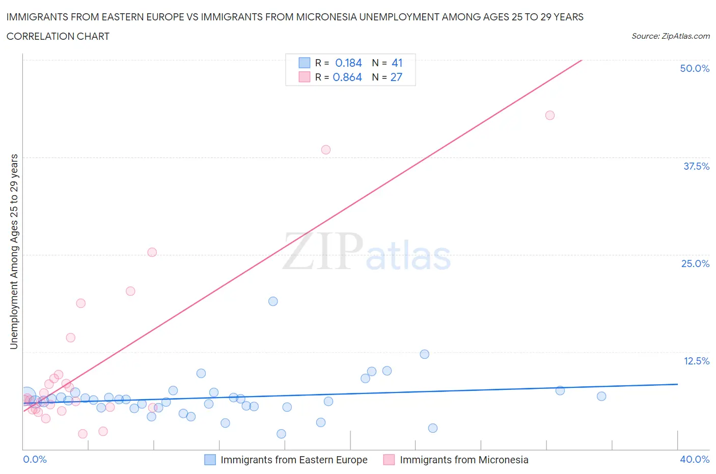Immigrants from Eastern Europe vs Immigrants from Micronesia Unemployment Among Ages 25 to 29 years
