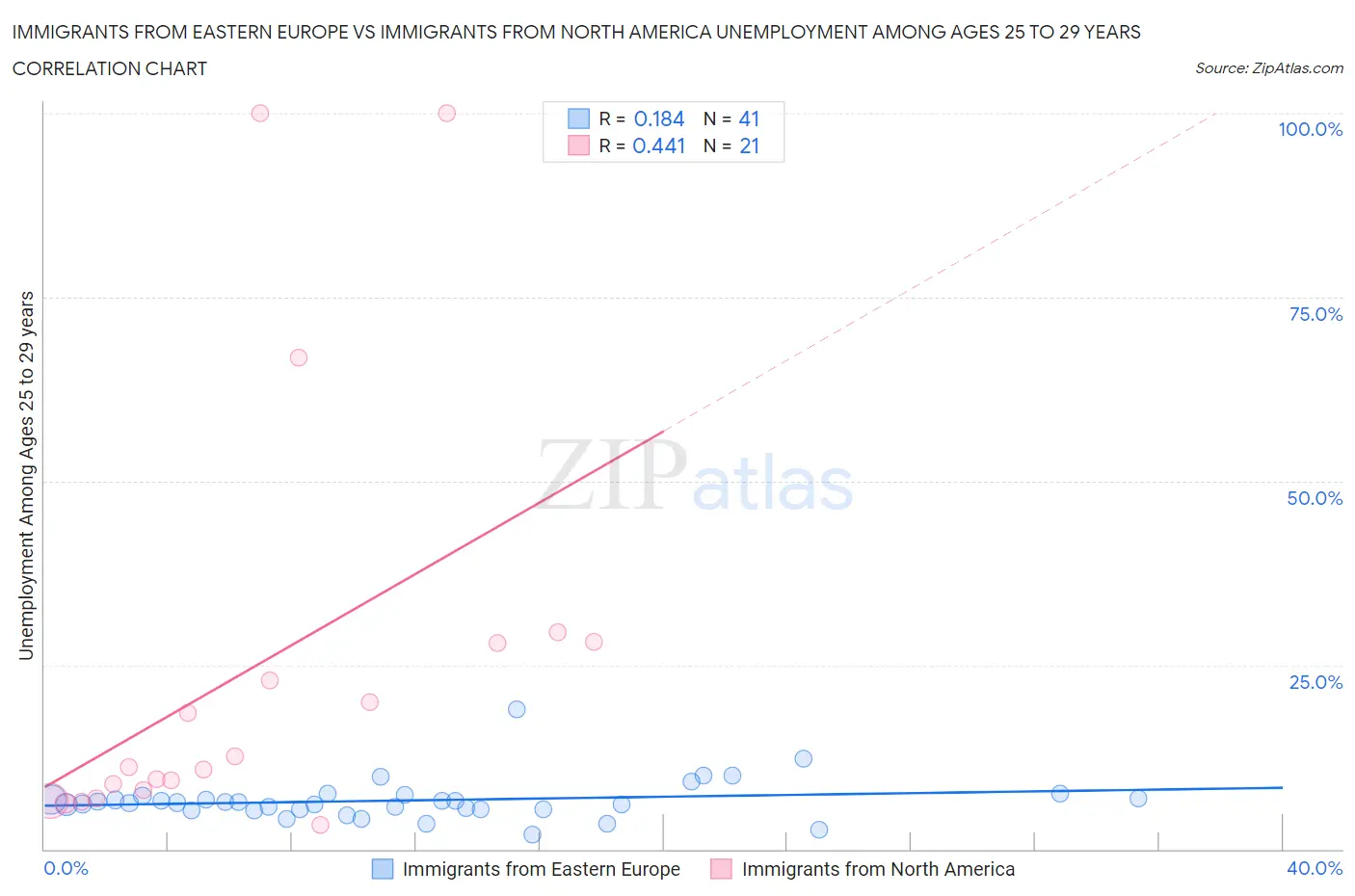 Immigrants from Eastern Europe vs Immigrants from North America Unemployment Among Ages 25 to 29 years