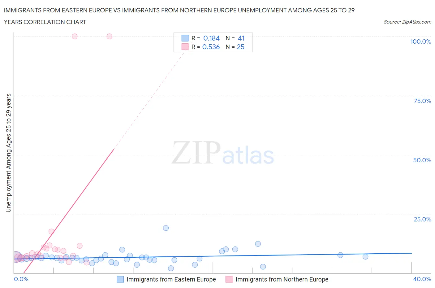 Immigrants from Eastern Europe vs Immigrants from Northern Europe Unemployment Among Ages 25 to 29 years