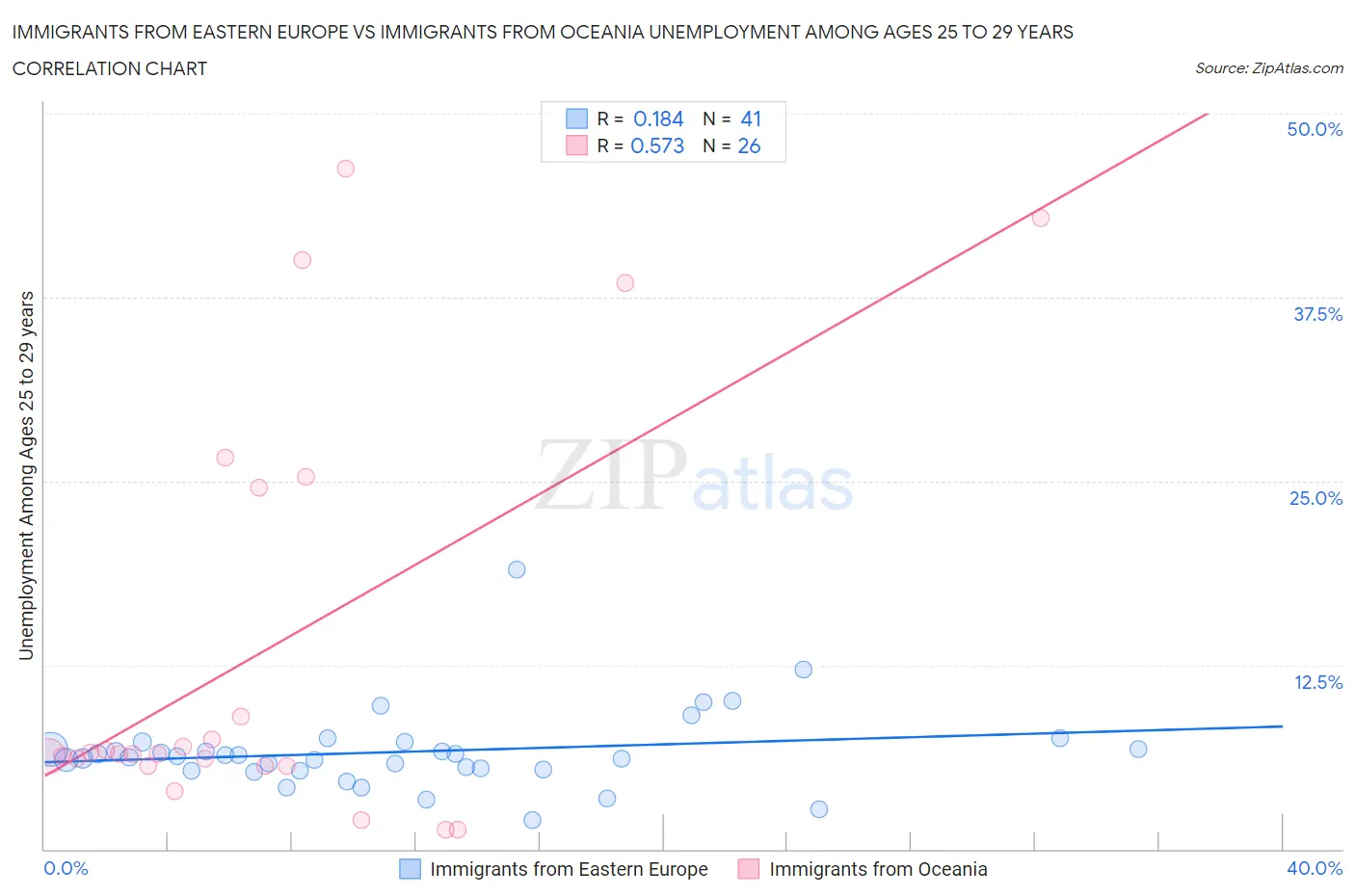 Immigrants from Eastern Europe vs Immigrants from Oceania Unemployment Among Ages 25 to 29 years