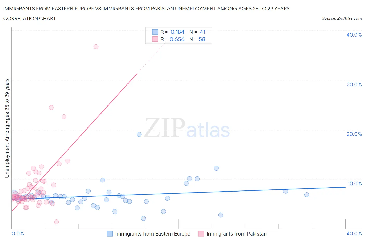 Immigrants from Eastern Europe vs Immigrants from Pakistan Unemployment Among Ages 25 to 29 years