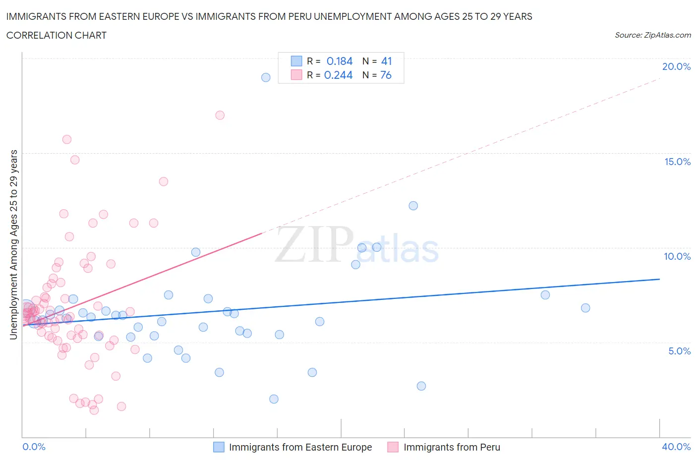 Immigrants from Eastern Europe vs Immigrants from Peru Unemployment Among Ages 25 to 29 years