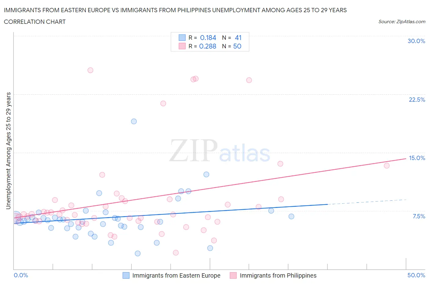 Immigrants from Eastern Europe vs Immigrants from Philippines Unemployment Among Ages 25 to 29 years