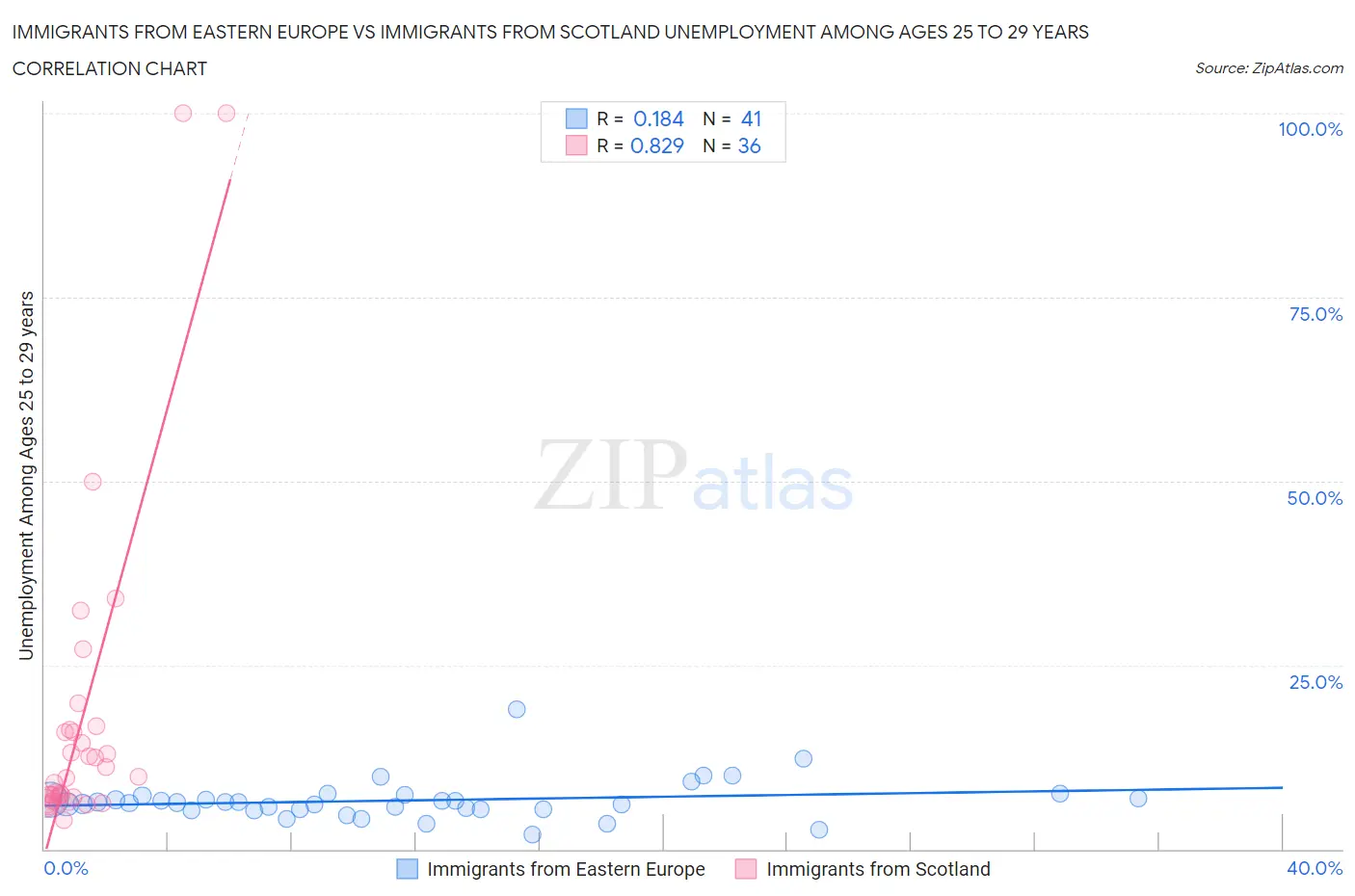 Immigrants from Eastern Europe vs Immigrants from Scotland Unemployment Among Ages 25 to 29 years