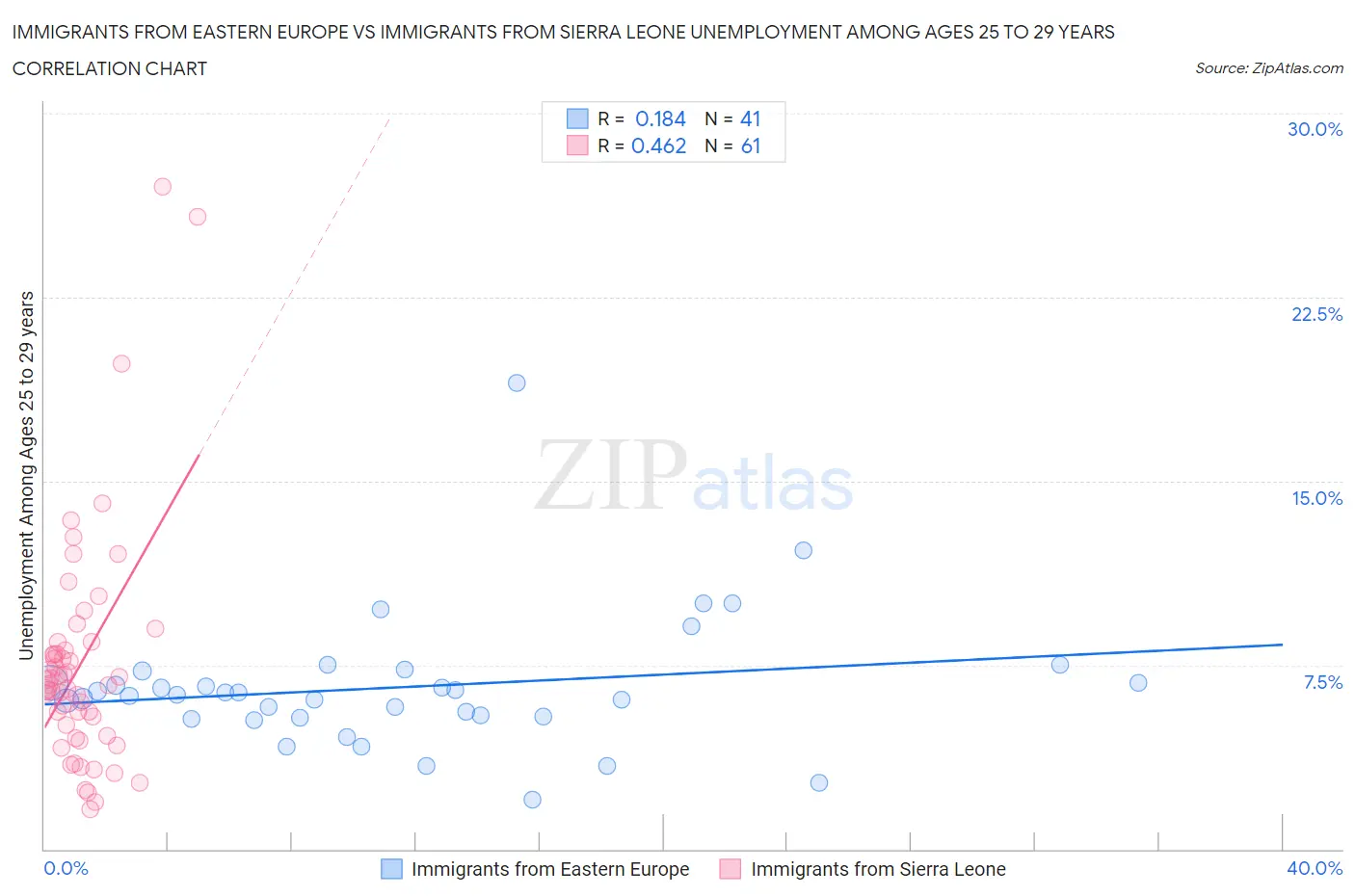 Immigrants from Eastern Europe vs Immigrants from Sierra Leone Unemployment Among Ages 25 to 29 years