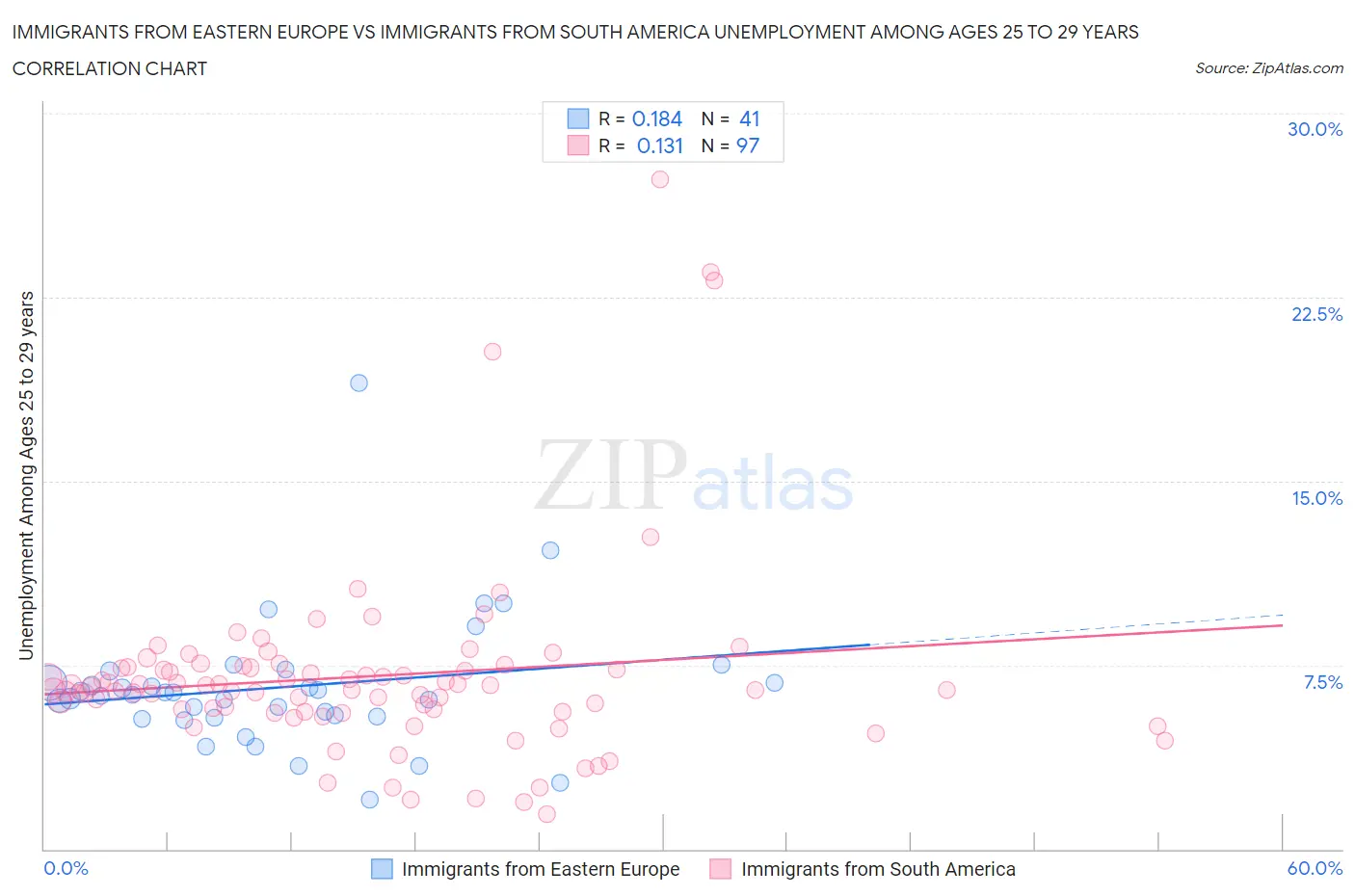 Immigrants from Eastern Europe vs Immigrants from South America Unemployment Among Ages 25 to 29 years