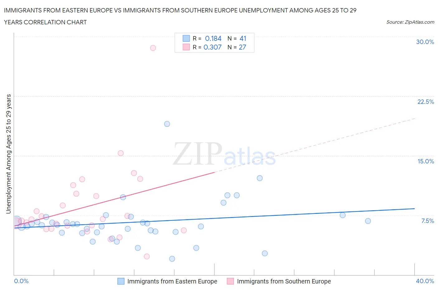 Immigrants from Eastern Europe vs Immigrants from Southern Europe Unemployment Among Ages 25 to 29 years