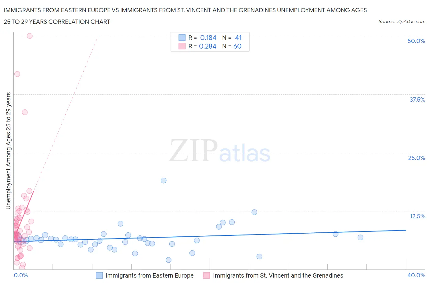 Immigrants from Eastern Europe vs Immigrants from St. Vincent and the Grenadines Unemployment Among Ages 25 to 29 years