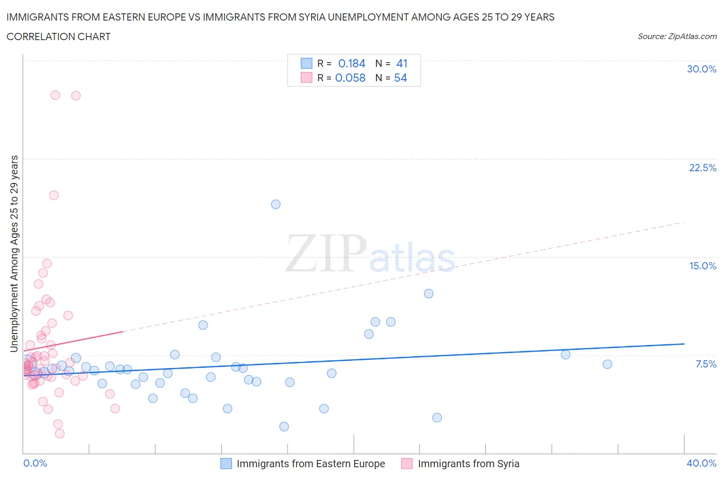 Immigrants from Eastern Europe vs Immigrants from Syria Unemployment Among Ages 25 to 29 years