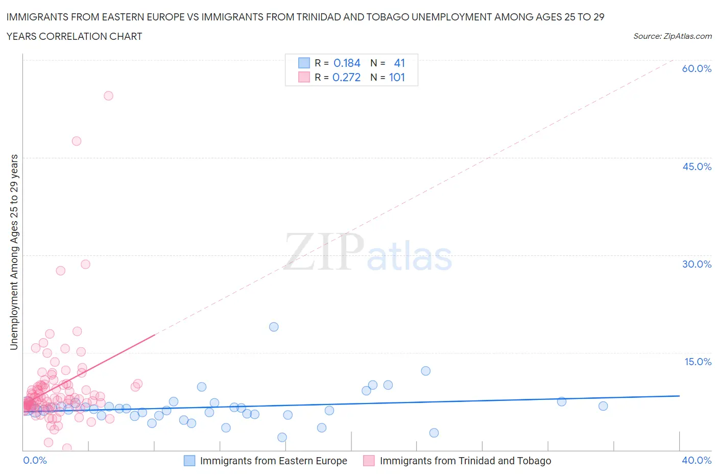 Immigrants from Eastern Europe vs Immigrants from Trinidad and Tobago Unemployment Among Ages 25 to 29 years
