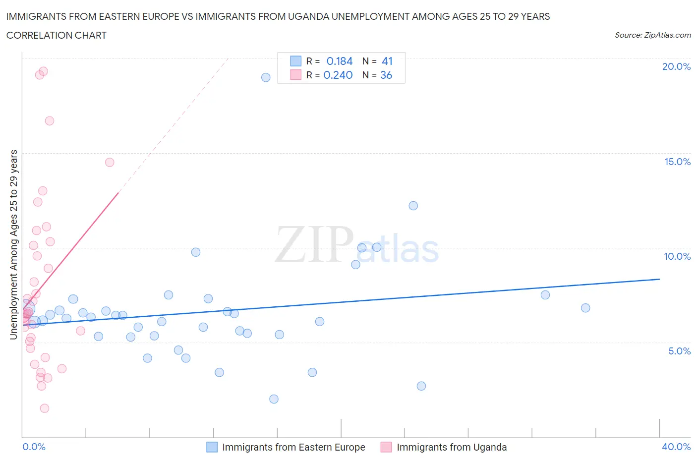 Immigrants from Eastern Europe vs Immigrants from Uganda Unemployment Among Ages 25 to 29 years
