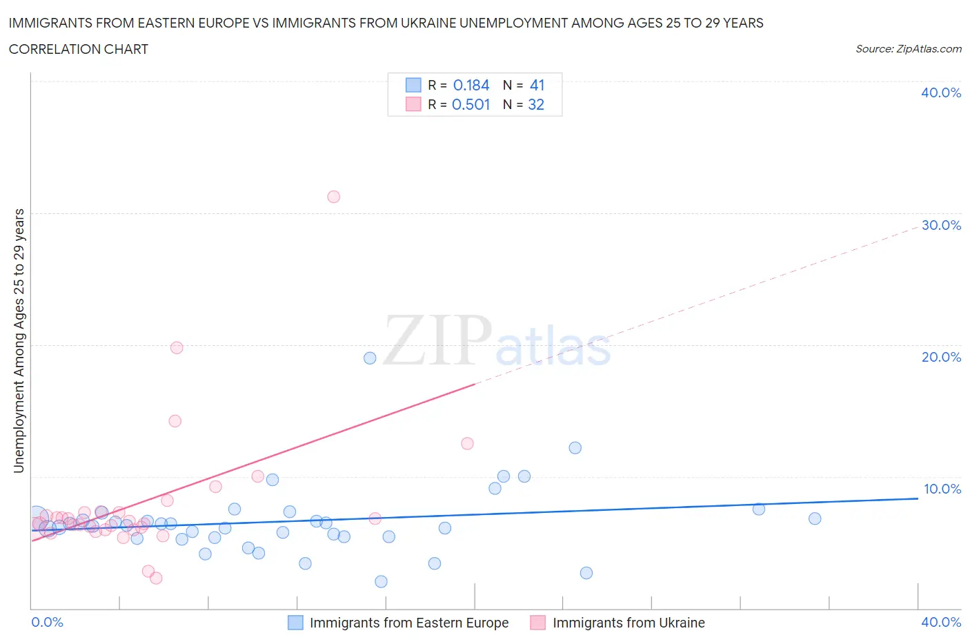 Immigrants from Eastern Europe vs Immigrants from Ukraine Unemployment Among Ages 25 to 29 years