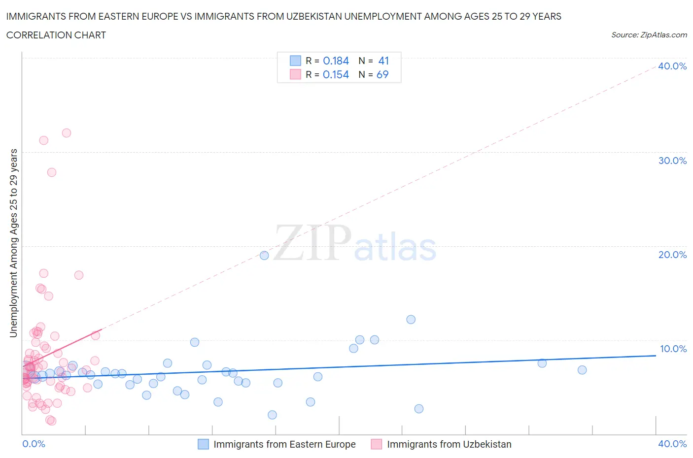 Immigrants from Eastern Europe vs Immigrants from Uzbekistan Unemployment Among Ages 25 to 29 years