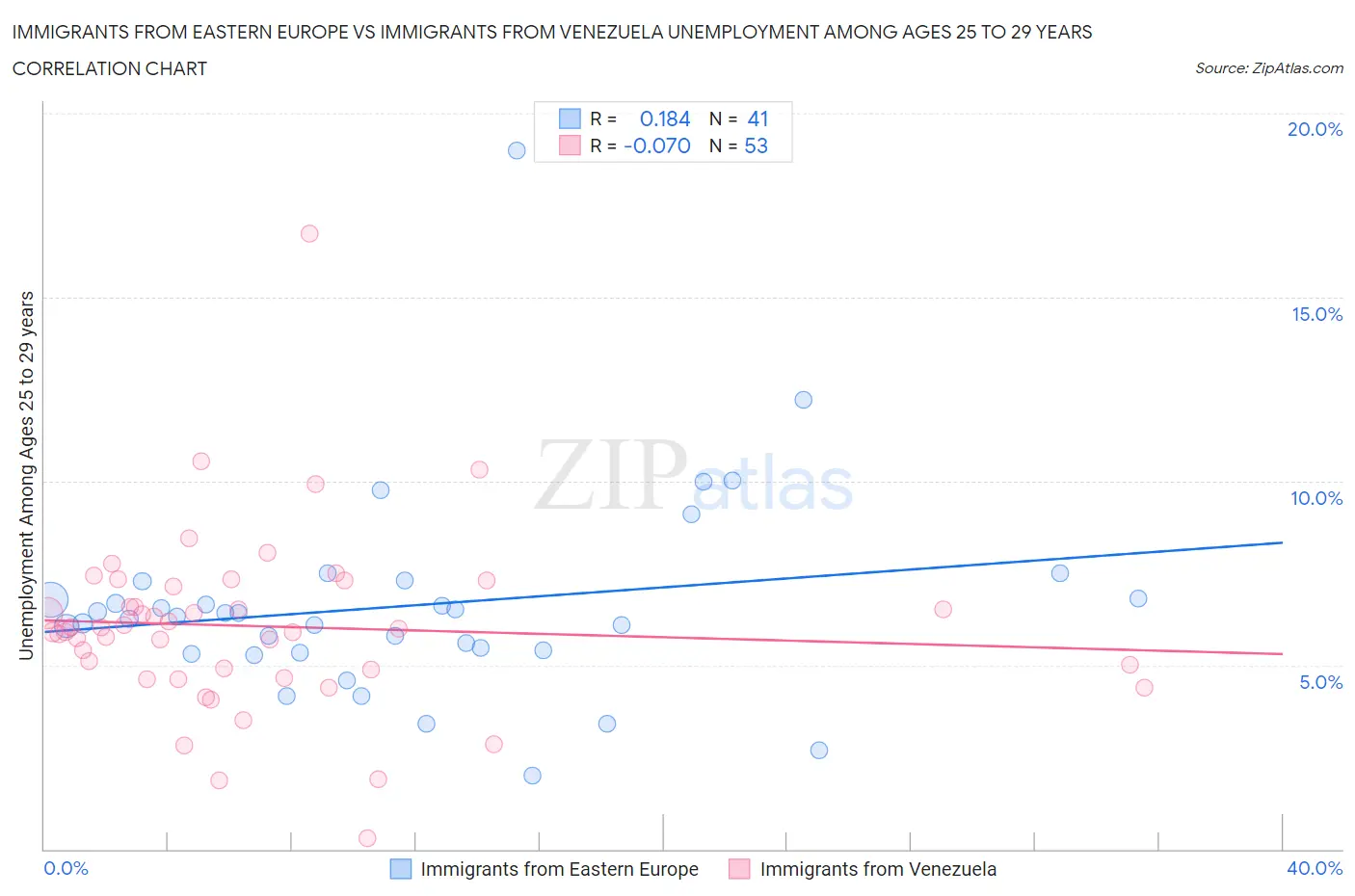 Immigrants from Eastern Europe vs Immigrants from Venezuela Unemployment Among Ages 25 to 29 years