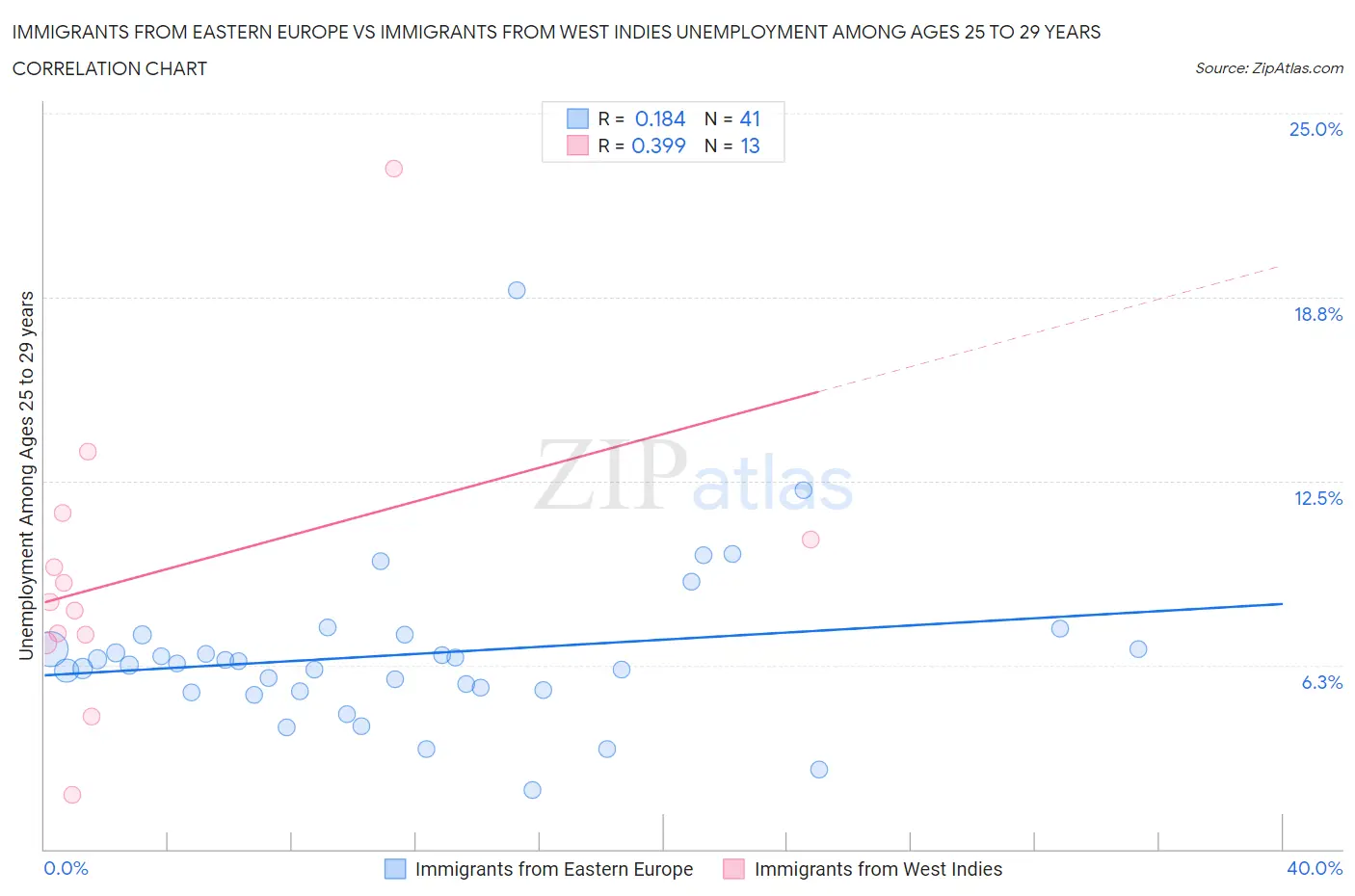 Immigrants from Eastern Europe vs Immigrants from West Indies Unemployment Among Ages 25 to 29 years