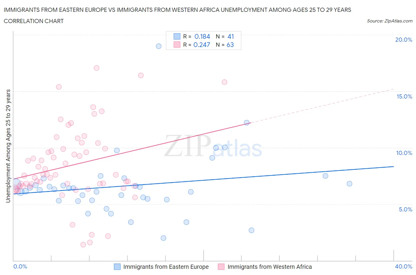 Immigrants from Eastern Europe vs Immigrants from Western Africa Unemployment Among Ages 25 to 29 years