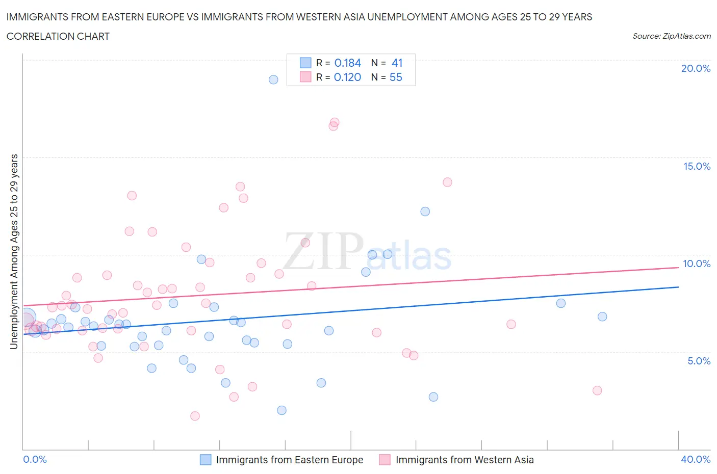 Immigrants from Eastern Europe vs Immigrants from Western Asia Unemployment Among Ages 25 to 29 years