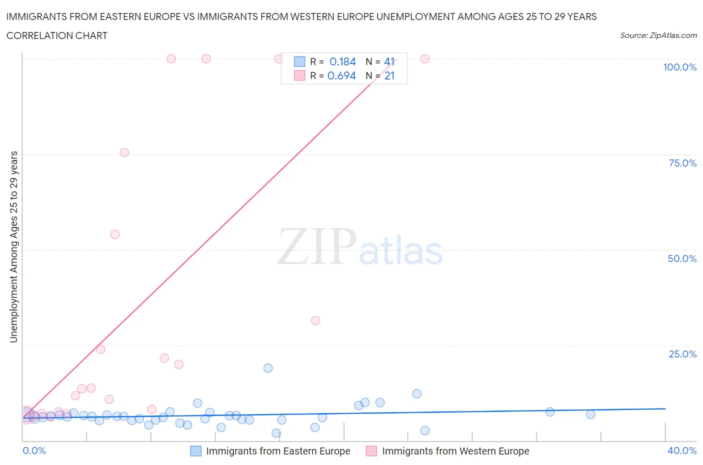 Immigrants from Eastern Europe vs Immigrants from Western Europe Unemployment Among Ages 25 to 29 years
