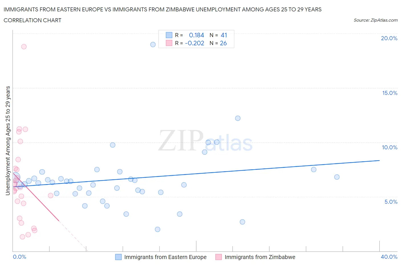 Immigrants from Eastern Europe vs Immigrants from Zimbabwe Unemployment Among Ages 25 to 29 years