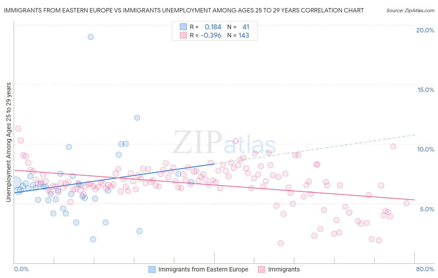 Immigrants from Eastern Europe vs Immigrants Unemployment Among Ages 25 to 29 years