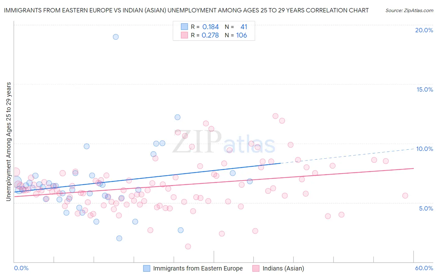 Immigrants from Eastern Europe vs Indian (Asian) Unemployment Among Ages 25 to 29 years