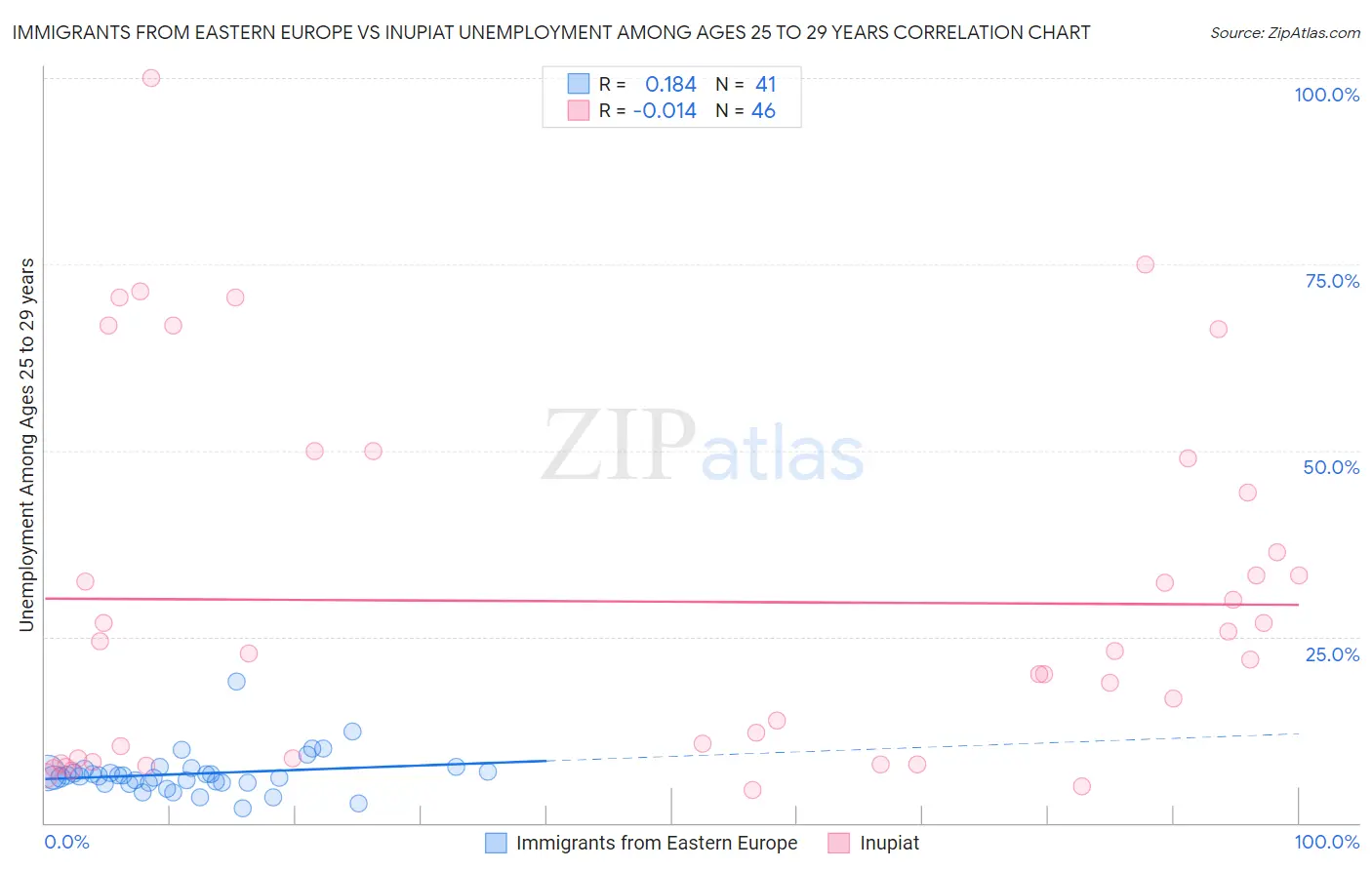 Immigrants from Eastern Europe vs Inupiat Unemployment Among Ages 25 to 29 years