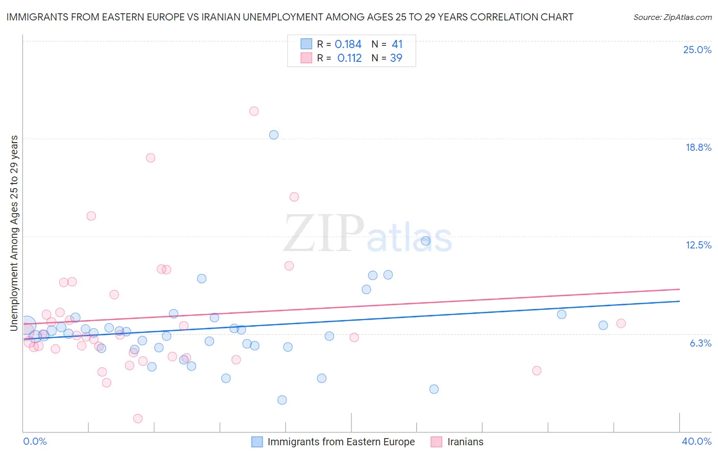 Immigrants from Eastern Europe vs Iranian Unemployment Among Ages 25 to 29 years
