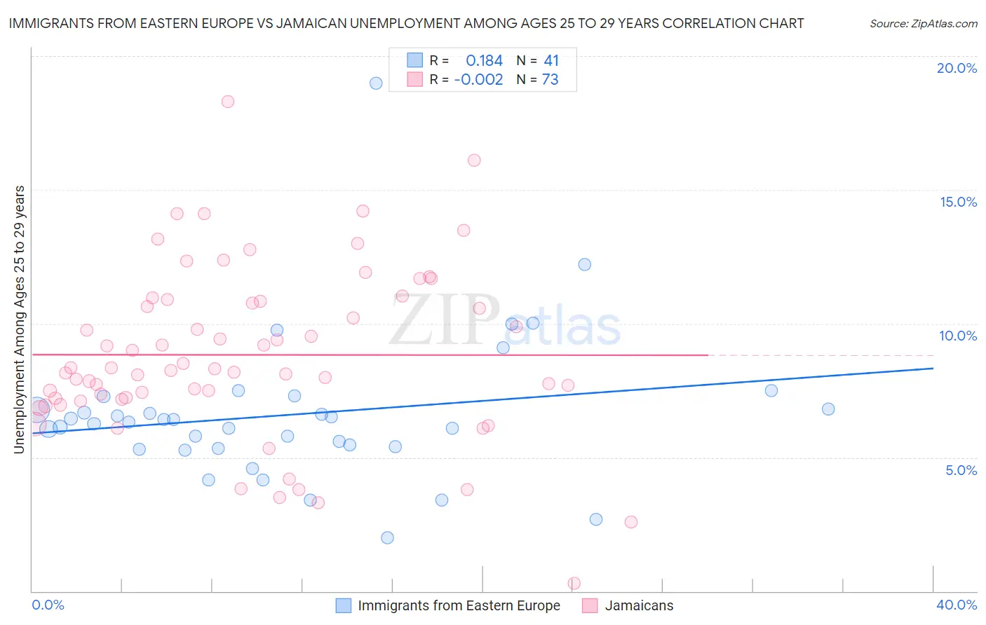 Immigrants from Eastern Europe vs Jamaican Unemployment Among Ages 25 to 29 years