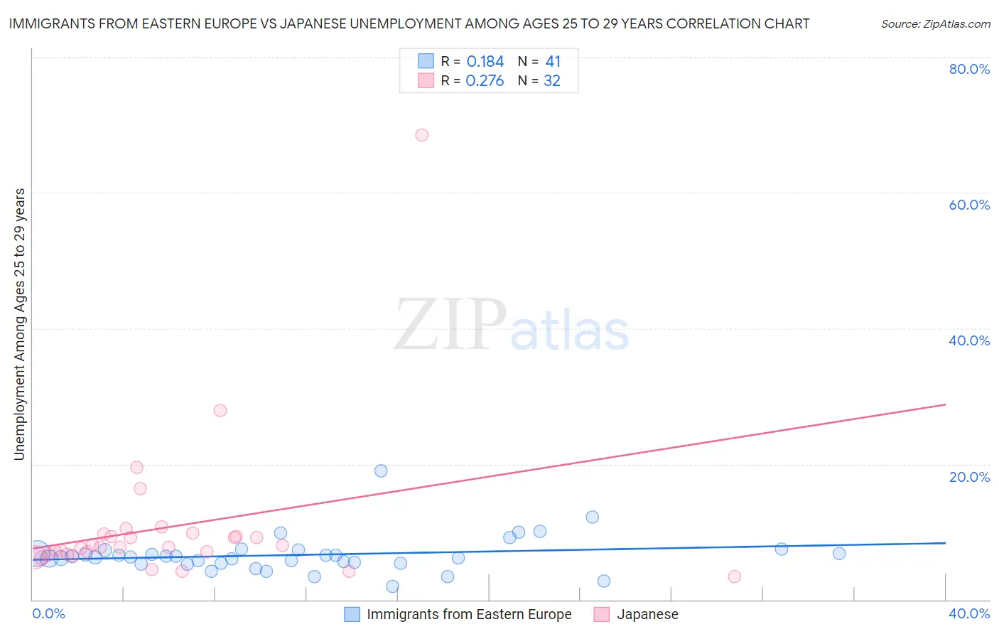 Immigrants from Eastern Europe vs Japanese Unemployment Among Ages 25 to 29 years
