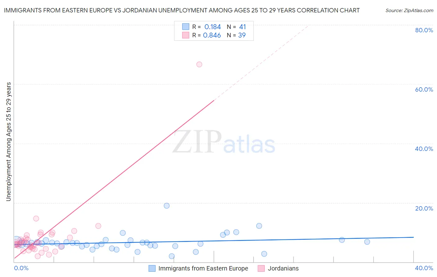 Immigrants from Eastern Europe vs Jordanian Unemployment Among Ages 25 to 29 years