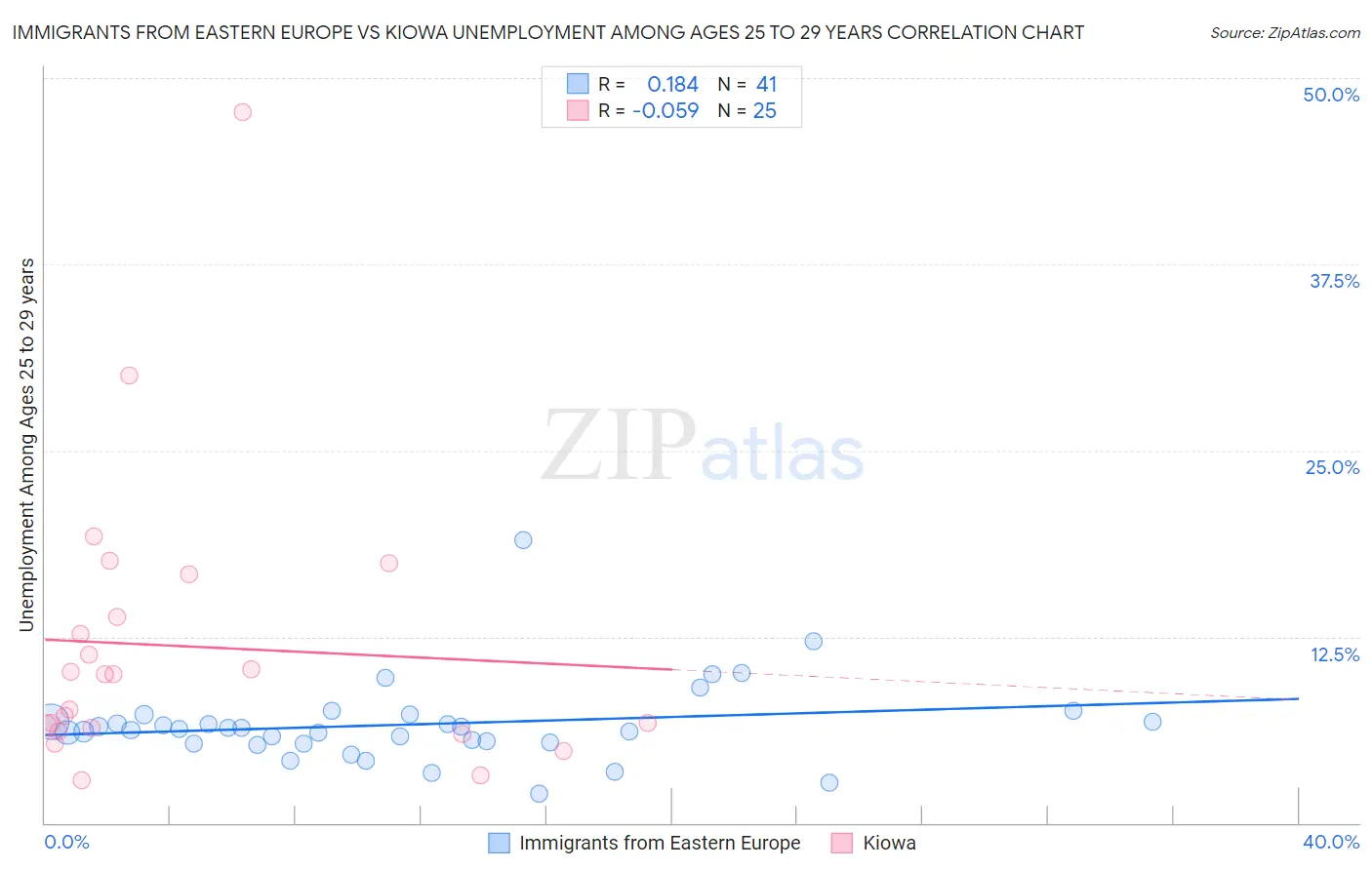 Immigrants from Eastern Europe vs Kiowa Unemployment Among Ages 25 to 29 years